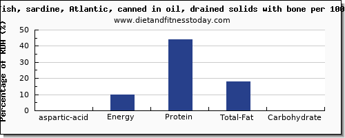 aspartic acid and nutrition facts in sardines per 100g